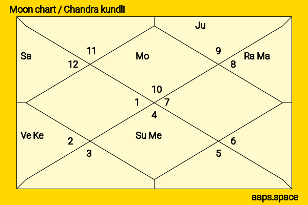 Manoj Kumar chandra kundli or moon chart